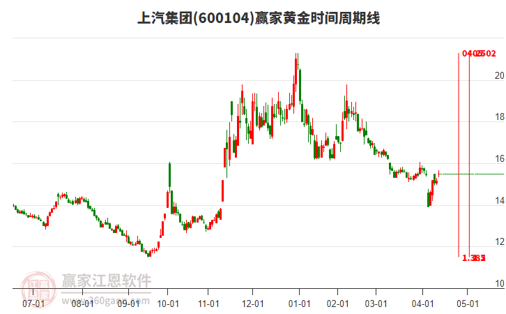 600104上汽集團贏家黃金時間周期線工具 600104上汽集團贏家黃金時間周期線工具