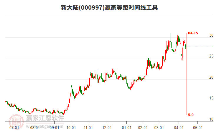 000997新大陸贏家等距時(shí)間周期線工具 000997新大陸贏家等距時(shí)間周期線工具