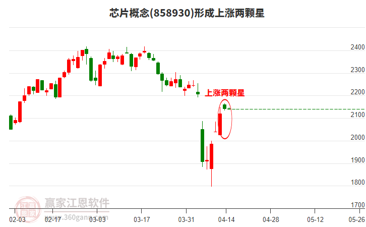 芯片概念形成芯片概念形成上涨两颗星形态
