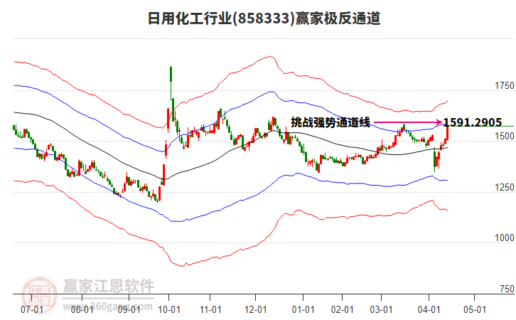 858333日用化工贏家極反通道工具