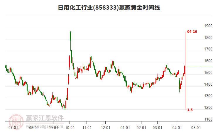 日用化工行業(yè)黃金時(shí)間周期線工具
