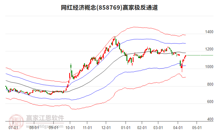 858769網(wǎng)紅經(jīng)濟贏家極反通道工具