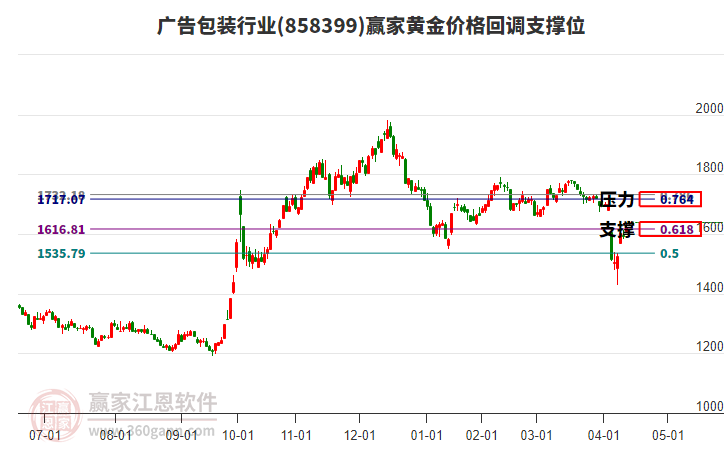 廣告包裝行業(yè)黃金價(jià)格回調(diào)支撐位工具