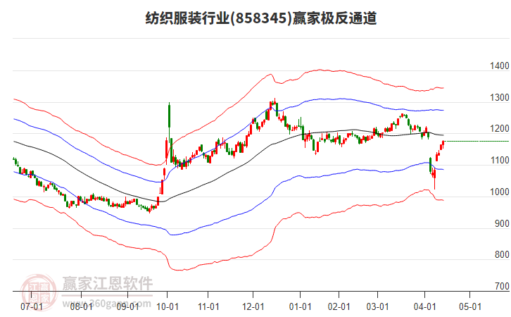 858345紡織服裝贏家極反通道工具