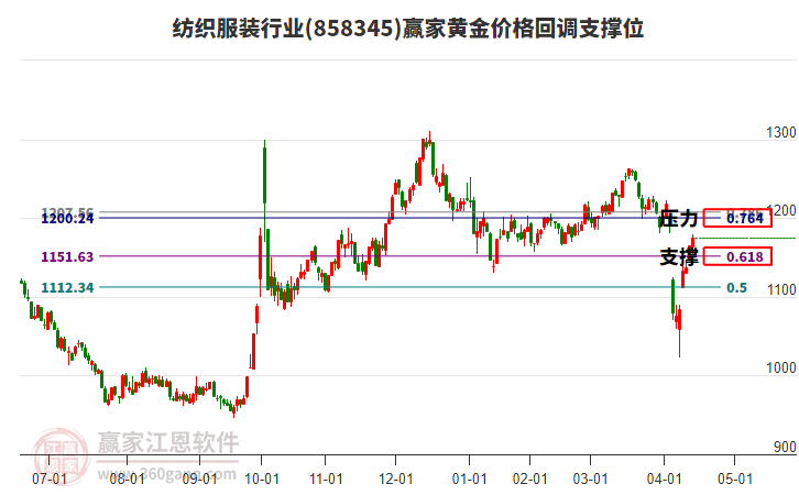 紡織服裝行業(yè)黃金價格回調(diào)支撐位工具