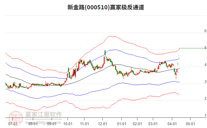 000510新金路贏家極反通道工具