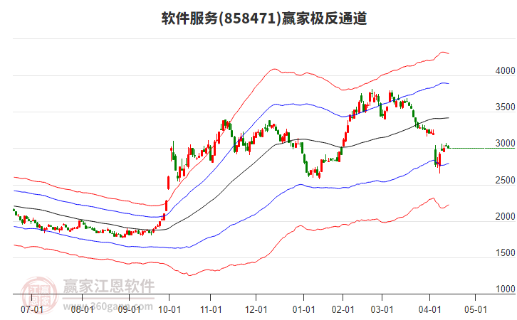 858471軟件服務(wù)贏家極反通道工具