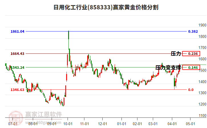 日用化工行業(yè)黃金價(jià)格分割工具
