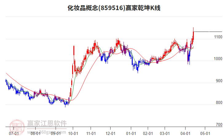 859516化妝品贏家乾坤K線工具