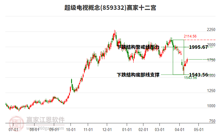 859332超級(jí)電視贏家十二宮工具 859332超級(jí)電視贏家十二宮工具