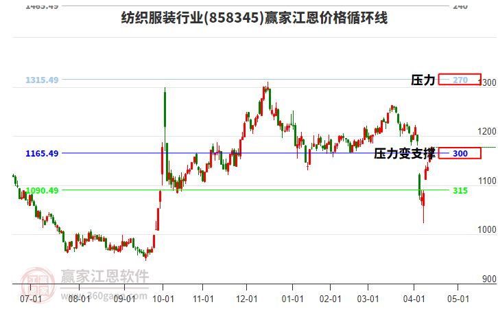 紡織服裝行業(yè)江恩價格循環(huán)線工具 紡織服裝行業(yè)江恩價格循環(huán)線工具
