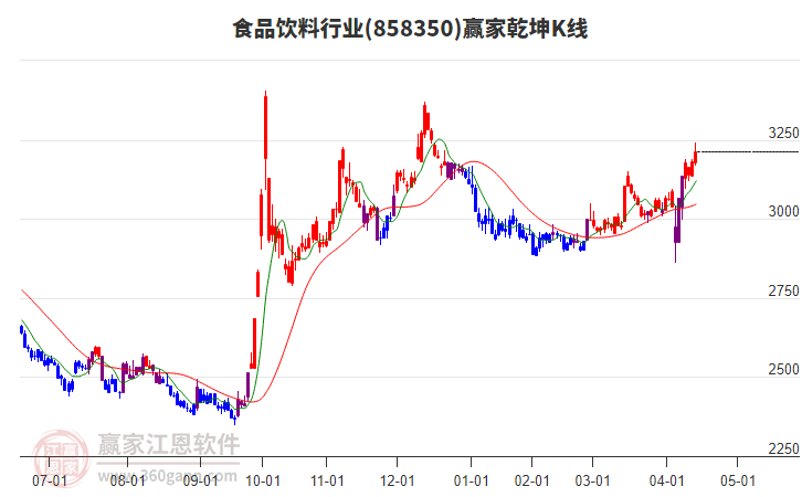 858350食品飲料贏家乾坤K線工具
