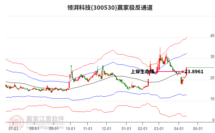 300530領(lǐng)湃科技贏家極反通道工具
