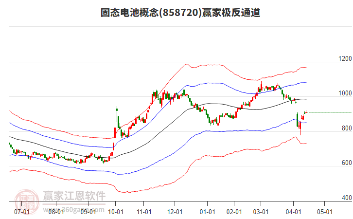 858720固態(tài)電池贏家極反通道工具