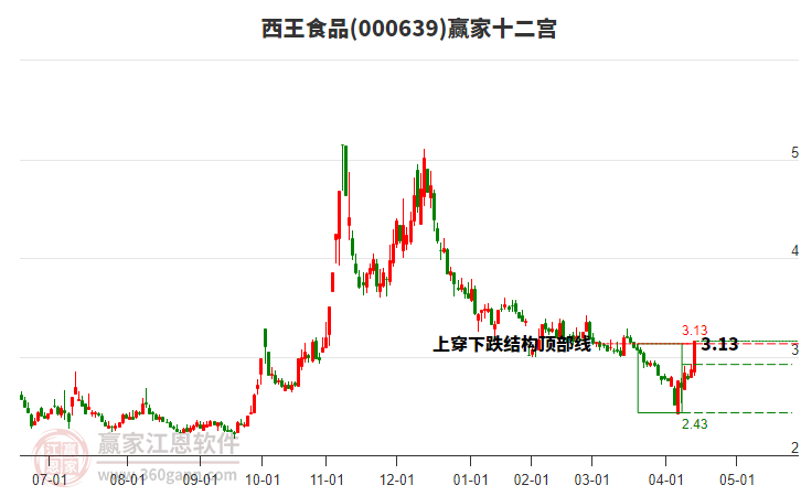西王食品 西王食品