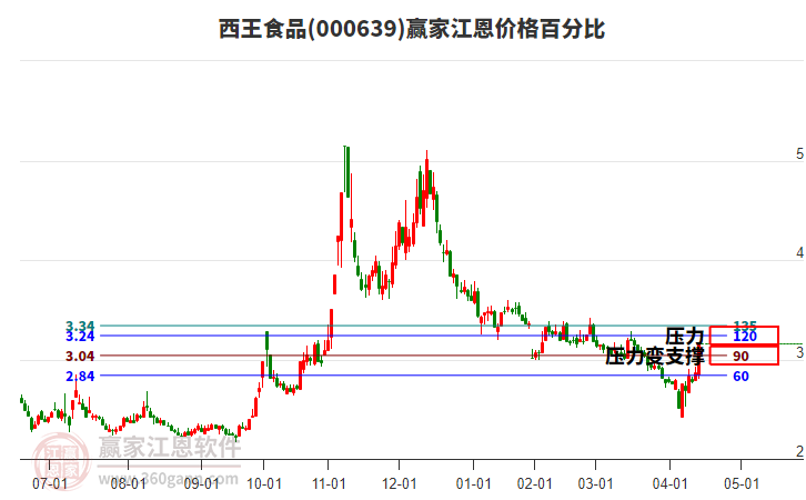 000639西王食品江恩價(jià)格百分比工具