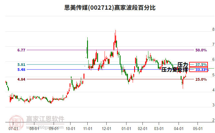 002712思美傳媒波段百分比工具