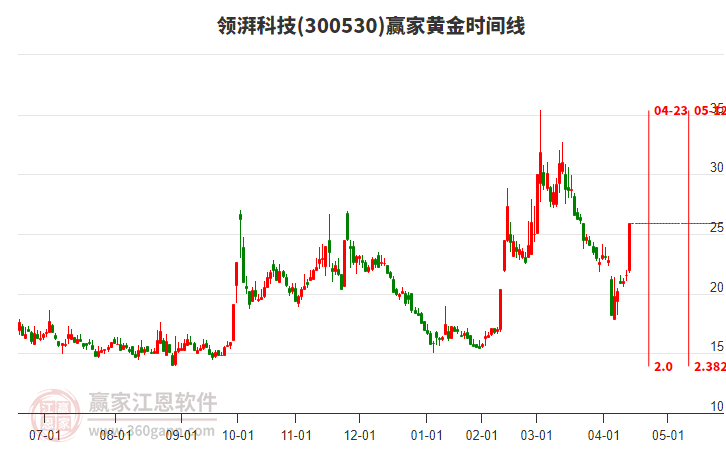 300530領(lǐng)湃科技黃金時(shí)間周期線(xiàn)工具