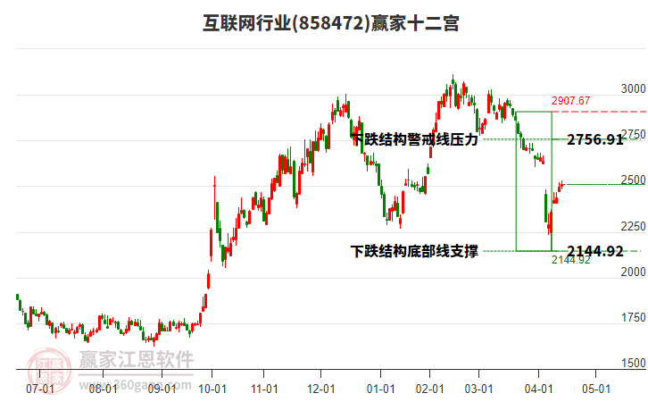 858472互聯(lián)網(wǎng)贏家十二宮工具