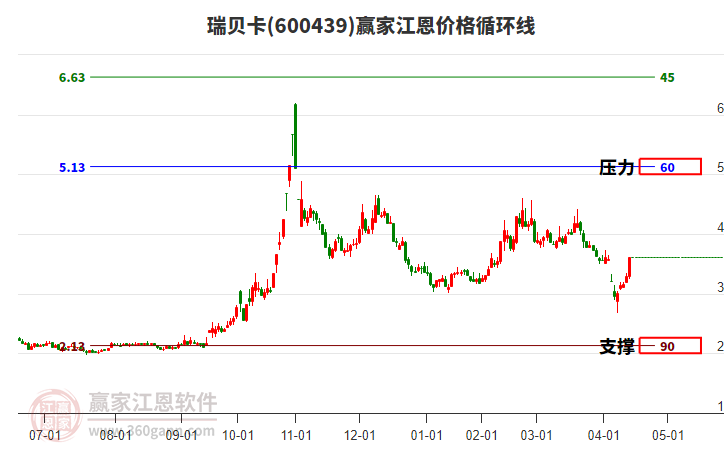 600439瑞貝卡江恩價(jià)格循環(huán)線工具