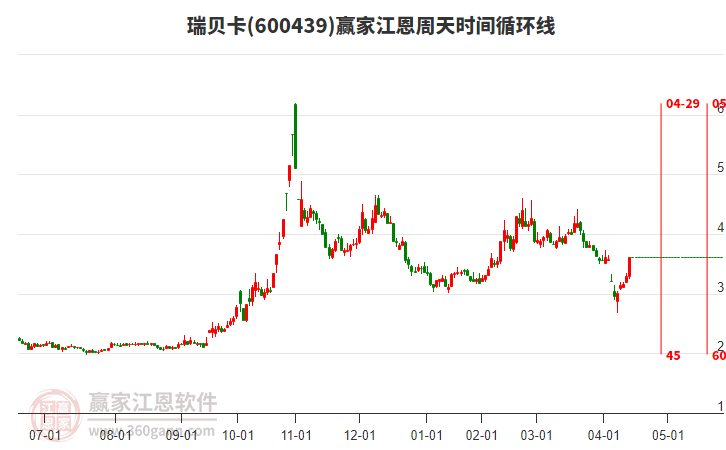 600439瑞貝卡江恩周天時(shí)間循環(huán)線工具