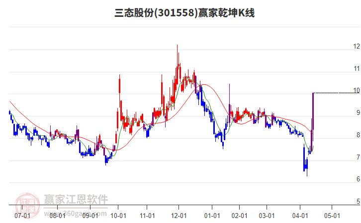 301558三態(tài)股份贏家乾坤K線工具