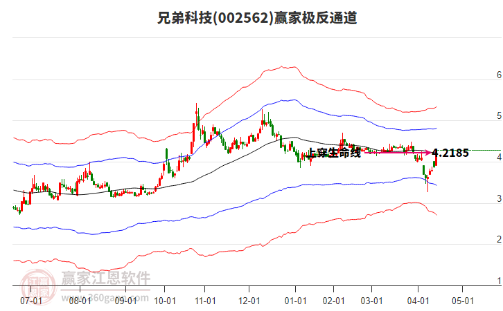 002562兄弟科技贏家極反通道工具