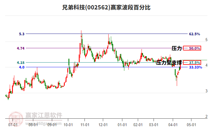 002562兄弟科技波段百分比工具 002562兄弟科技波段百分比工具