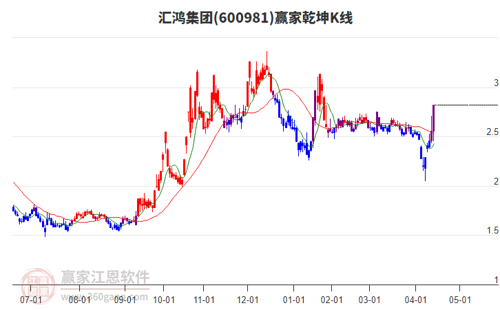600981匯鴻集團(tuán)贏家乾坤K線工具 600981匯鴻集團(tuán)贏家乾坤K線工具