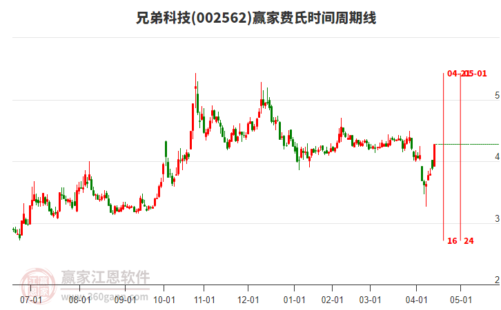 002562兄弟科技費(fèi)氏時(shí)間周期線工具 002562兄弟科技費(fèi)氏時(shí)間周期線工具