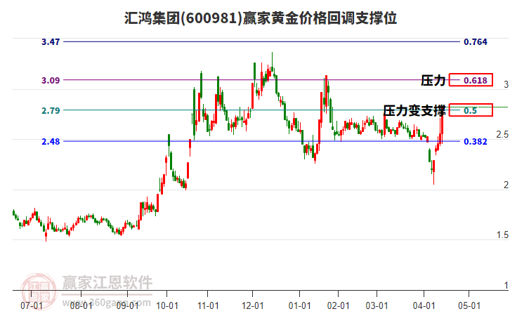 600981匯鴻集團(tuán)黃金價格回調(diào)支撐位工具 600981匯鴻集團(tuán)黃金價格回調(diào)支撐位工具