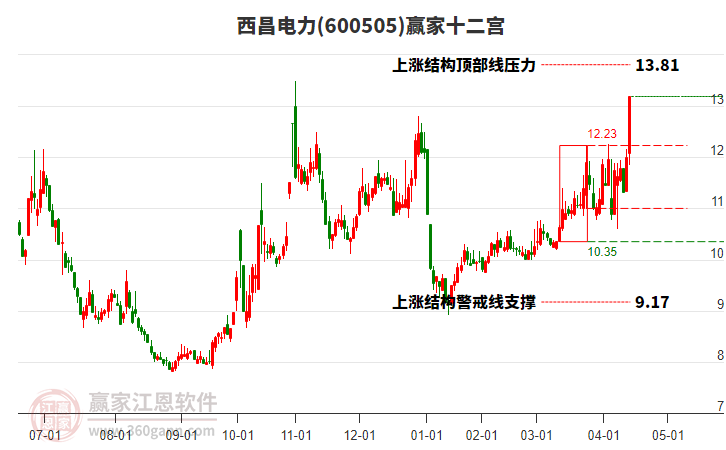 600505西昌電力贏家十二宮工具 600505西昌電力贏家十二宮工具