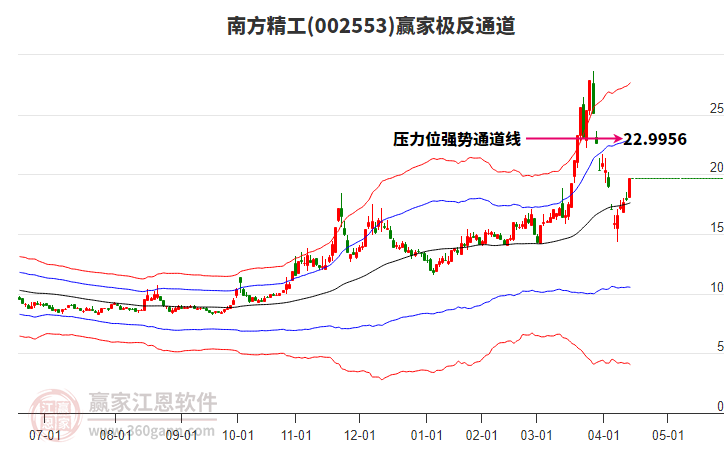 002553南方精工贏家極反通道工具