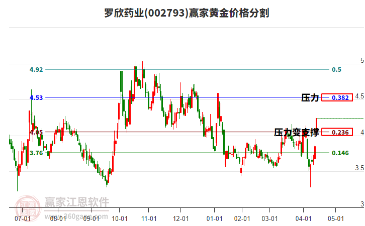 002793羅欣藥業(yè)黃金價(jià)格分割工具 002793羅欣藥業(yè)黃金價(jià)格分割工具