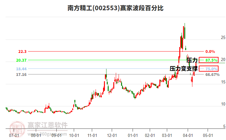 002553南方精工波段百分比工具