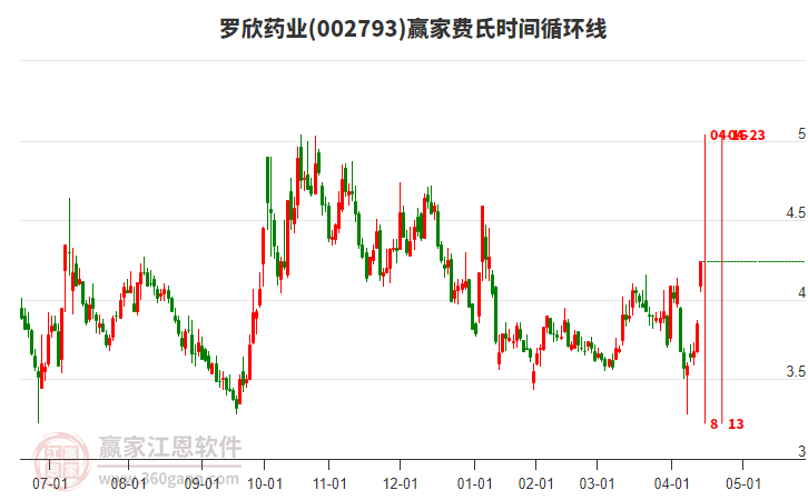 002793羅欣藥業(yè)費(fèi)氏時(shí)間循環(huán)線工具 002793羅欣藥業(yè)費(fèi)氏時(shí)間循環(huán)線工具