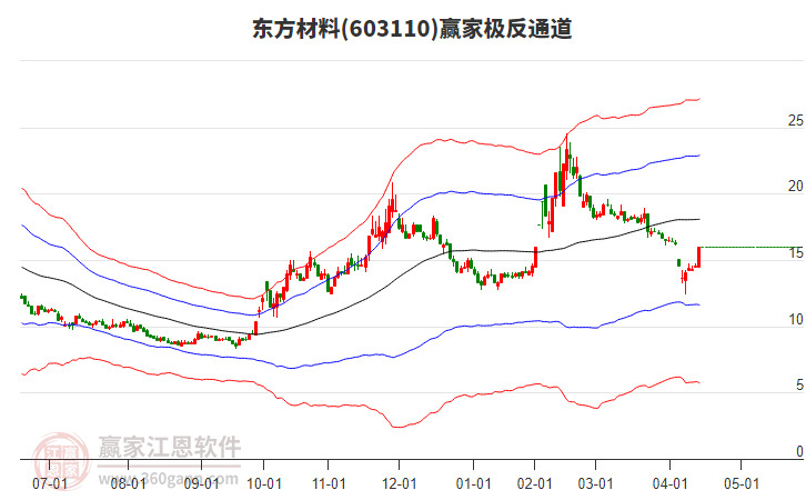 603110東方材料贏家極反通道工具