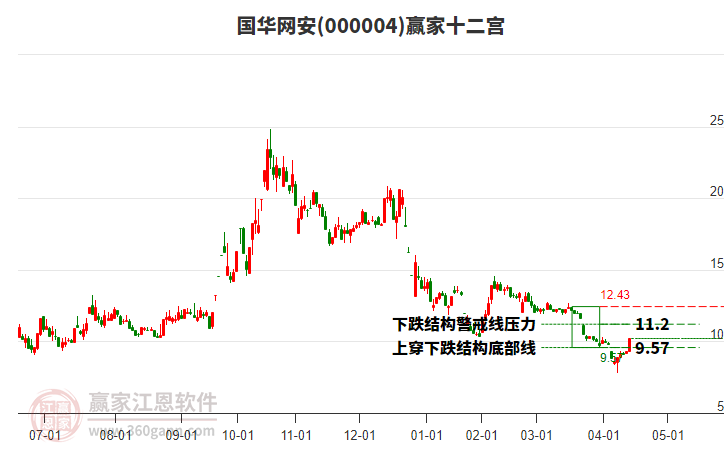 000004國華網(wǎng)安贏家十二宮工具