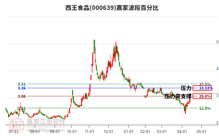000639西王食品波段百分比工具
