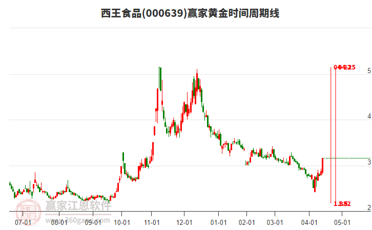 000639西王食品黃金時間周期線工具