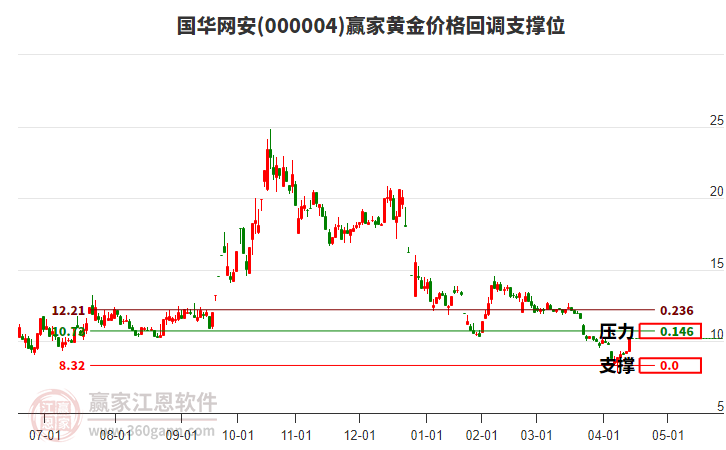 000004國華網(wǎng)安黃金價格回調支撐位工具