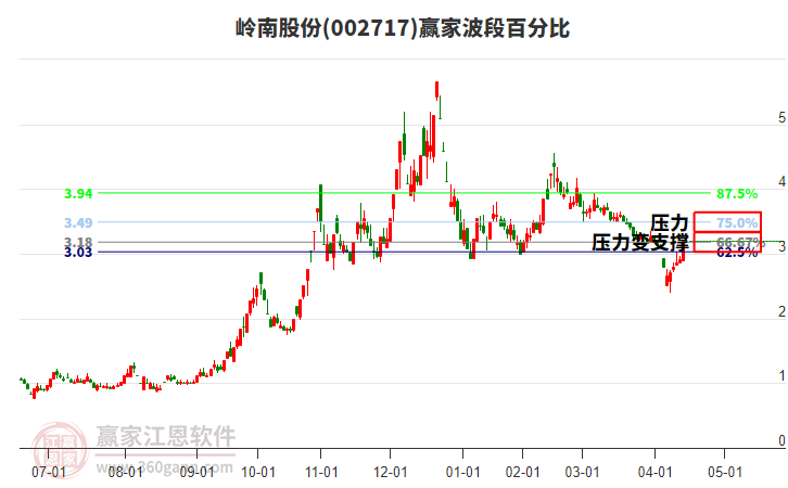 002717嶺南股份波段百分比工具
