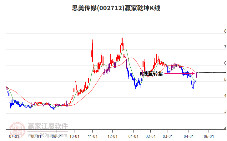 002712思美傳媒贏家乾坤K線工具