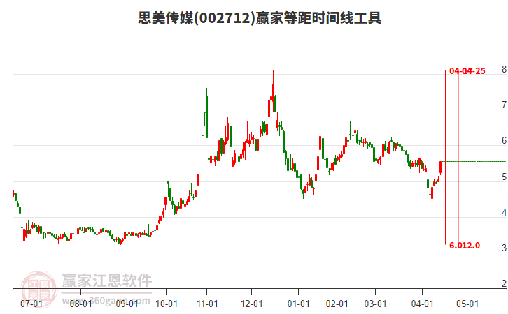 002712思美傳媒等距時間周期線工具