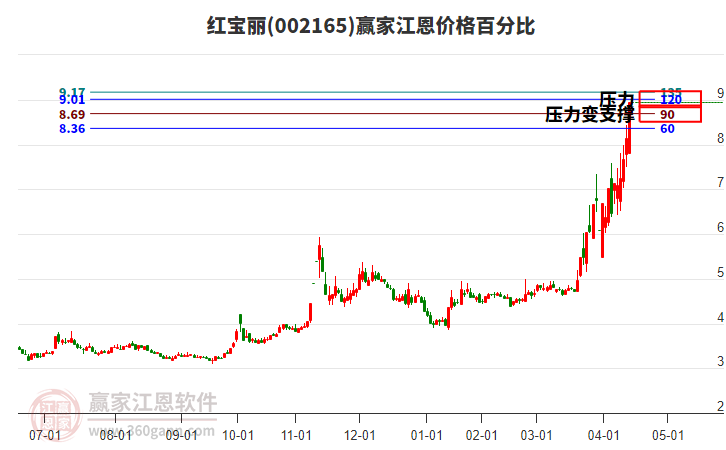 002165紅寶麗江恩價(jià)格百分比工具