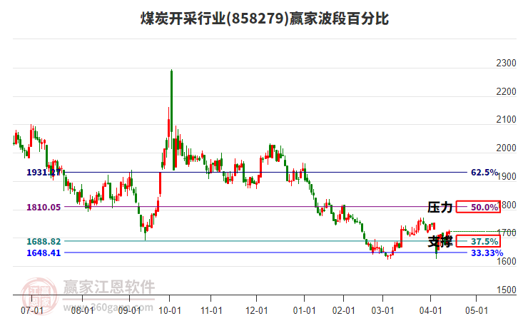 煤炭開采行業(yè)贏家波段百分比工具