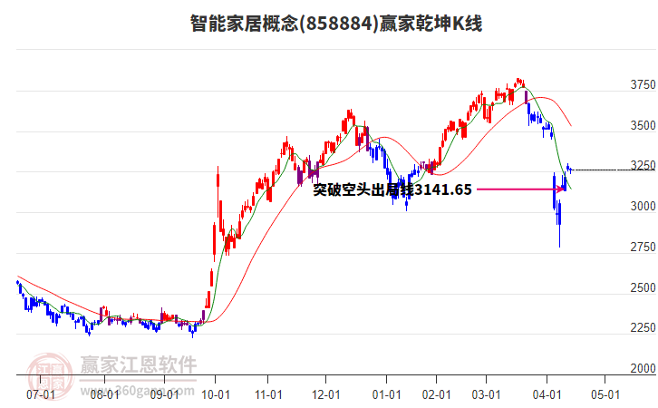 858884智能家居贏家乾坤K線工具