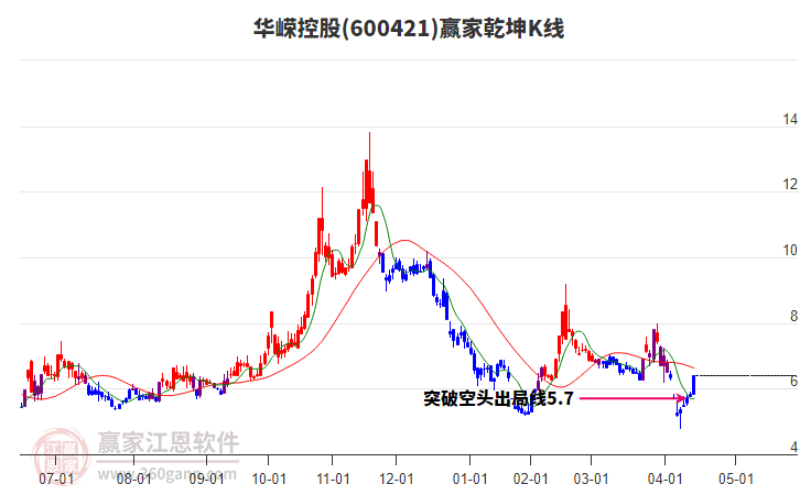 600421華嶸控股贏家乾坤K線工具