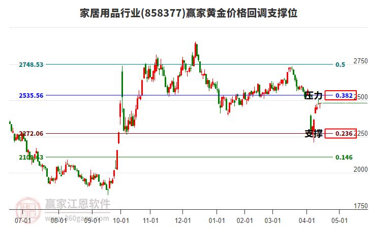 家居用品行業(yè)黃金價(jià)格回調(diào)支撐位工具