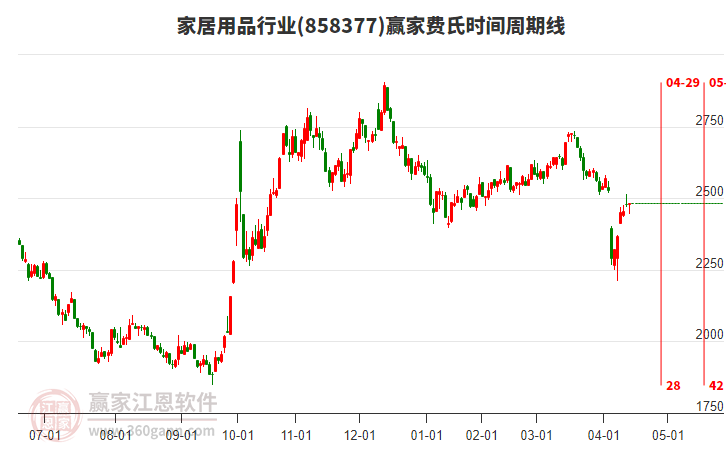家居用品行業(yè)費(fèi)氏時(shí)間周期線工具